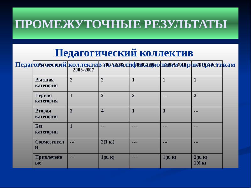 Характеристика по итогам педагогической. Первая и вторая категория. Промежуточные Результаты это в педагогике.