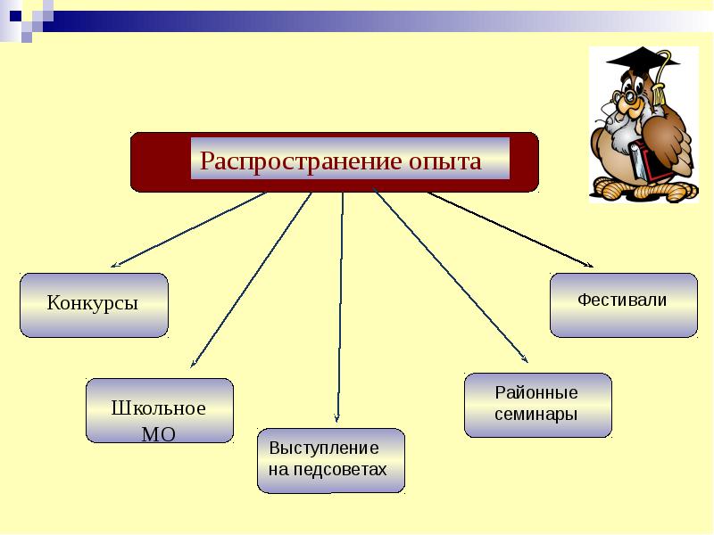 Распространение опыта учителей. Распространение опыта.