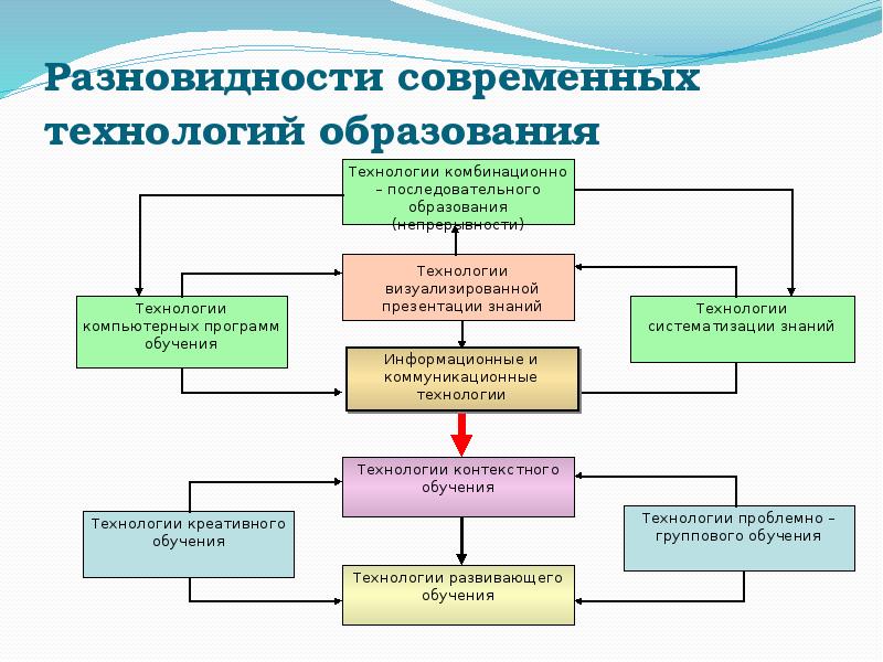 Современное обучение схема. Технологии обучения. Современные технологии в образовании. Виды современных технологий в образовании. Современные техники обучения.