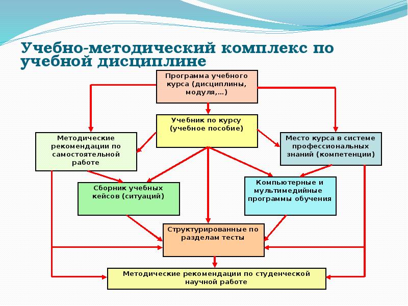 Структура умк схема