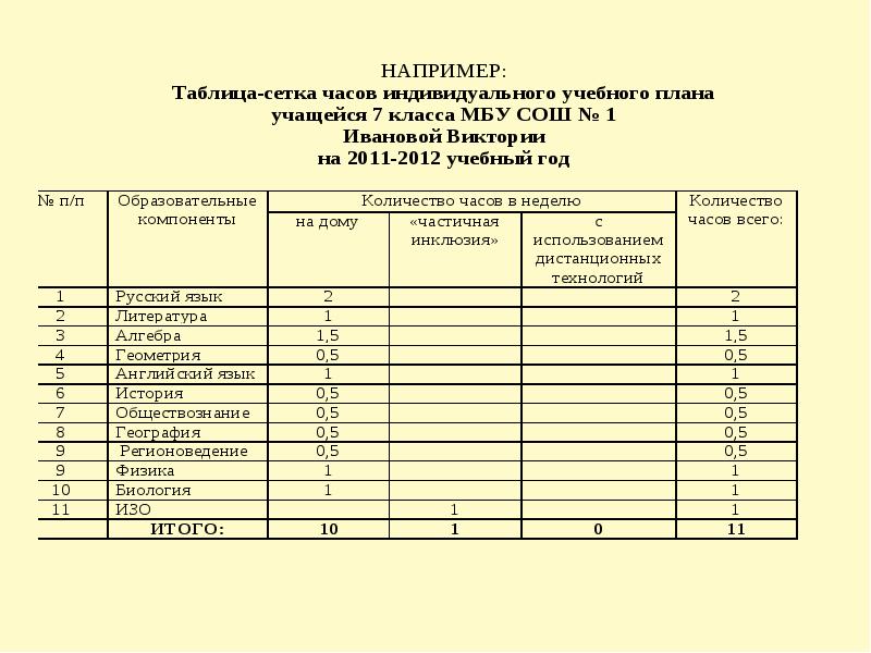 Сетка часов учебного плана