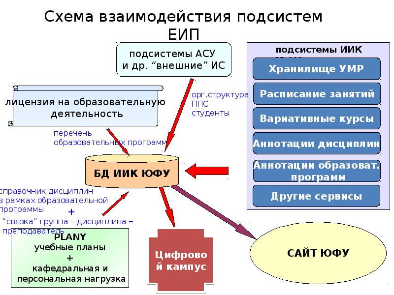 Подсистемы взаимодействие подсистем