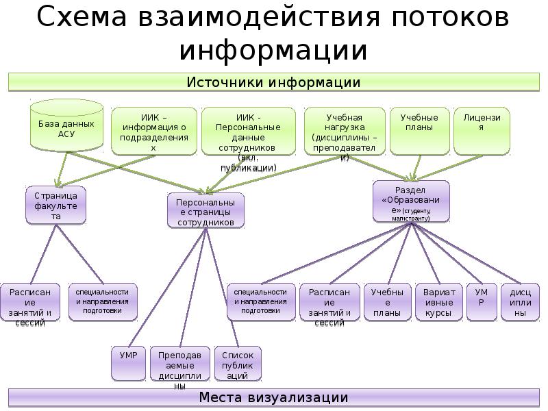 Схема потоки информации