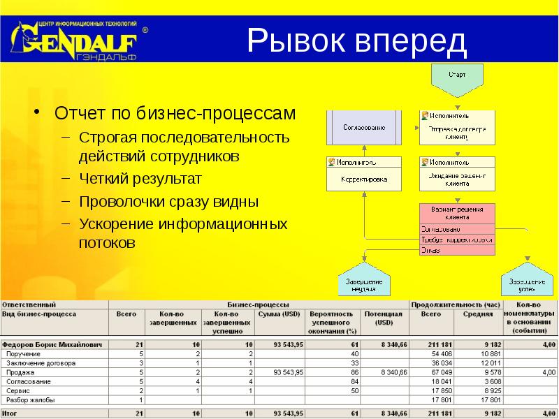 Отчет по бизнес плану