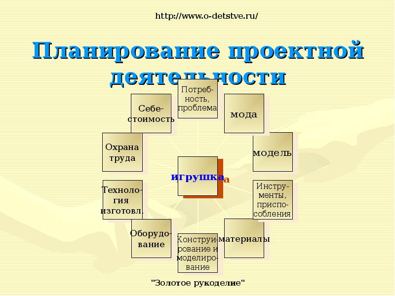 План проектной работы. Планирование проектной деятельности. План проектной работы 4 класс. С чего начинается планирование проектной деятельности.