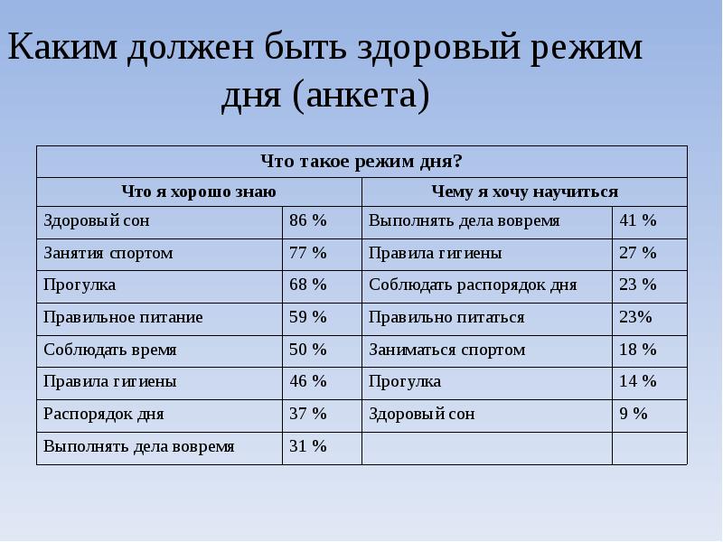 Какой должен быть день