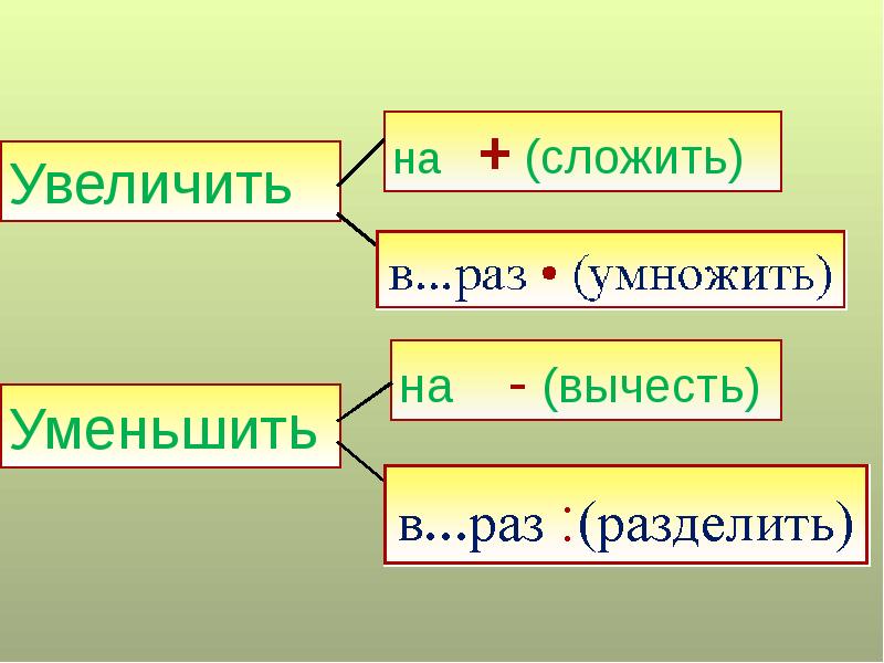 Увеличить на два. Увеличить на. Увеличить в 3 раза это умножить или сложить. Уменьши это разделить или вычесть. Уменьшить это разделить или вычесть.