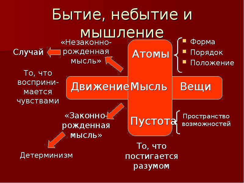 Бытие схема в философии