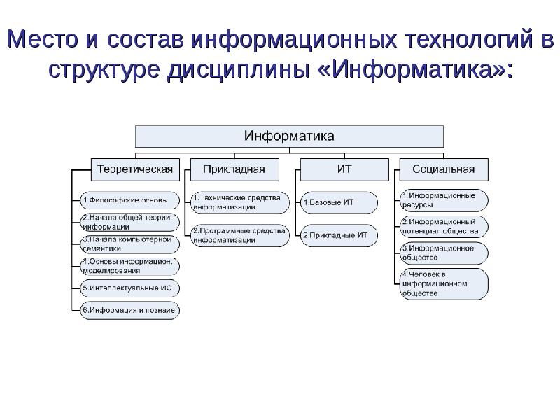 База информационных технологий. Состав информационных технологий. Дисциплины, входящие в состав информационных технологий. Структура общеобразовательной дисциплины «Информатика». Информационные технологии в менеджменте презентация.