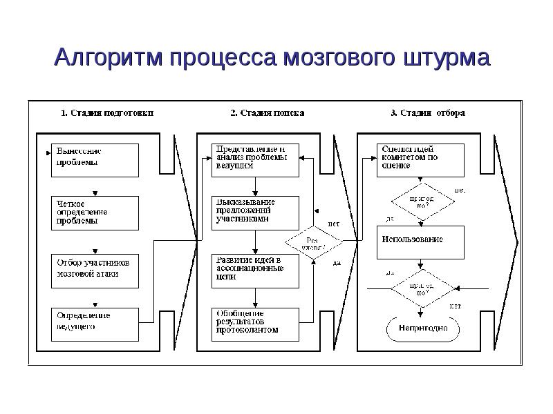 Что должно являться результатом мозгового штурма проводящегося при инициации проекта