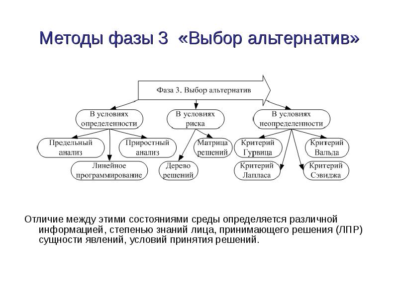 Методы выборов. Метод выбора альтернатив. Методы выбора альтернатив в условиях неопределенности.. Методы выбора альтернатив управленческих решений. Методы разработки альтернатив.