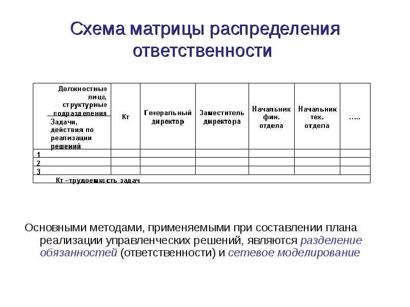 Линейная карта распределения ответственности