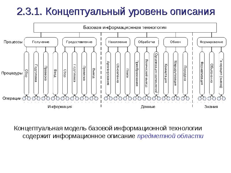 Уровень технологии