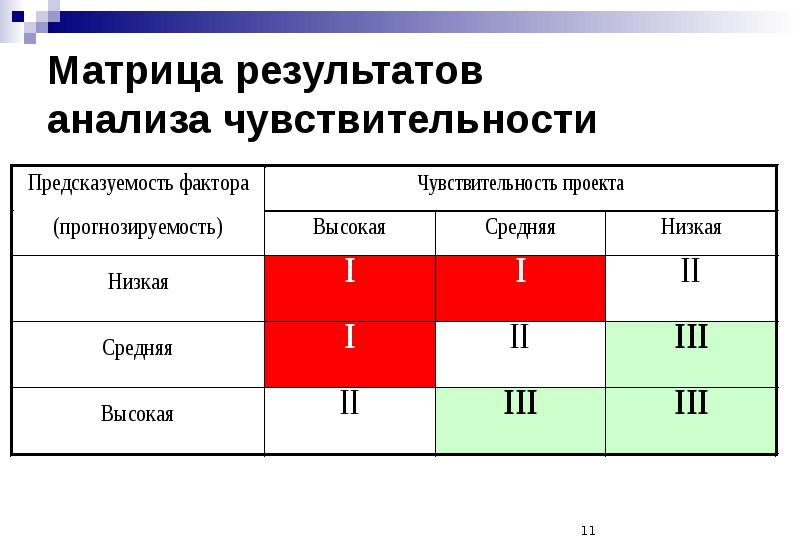 Анализ чувствительности проекта это