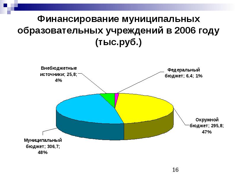 Внебюджетное финансирование образовательных организаций презентация