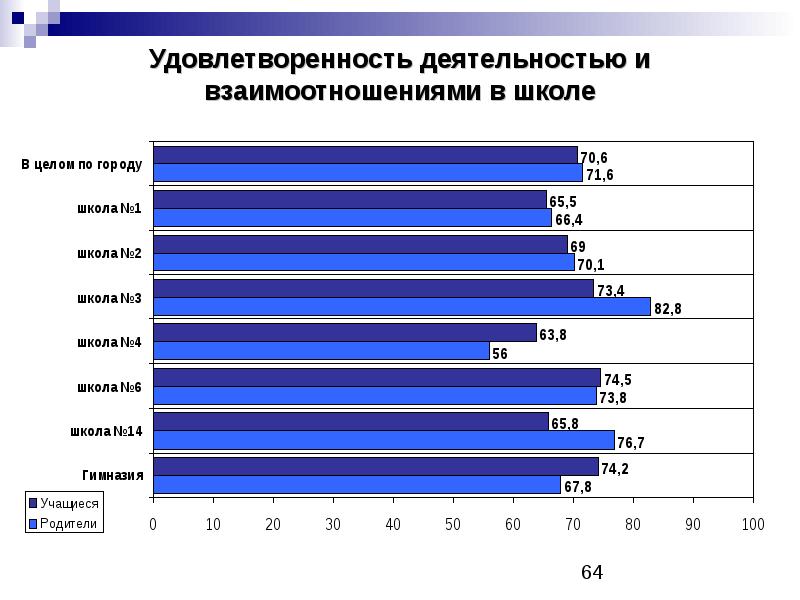 уровень удовлетворенности жизнью. удовлетворенность учащихся школьной жизнью. удовлетворенность школой. проведение анкетирование педагогов в школе. диаграмма удовлетворенности родителей.