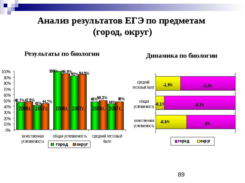 Результаты округов. Анализ результатов в биологии. ЕГЭ мониторинг результатов. Результаты по биологии. Презентация результатов мониторинга педагогом психологом.