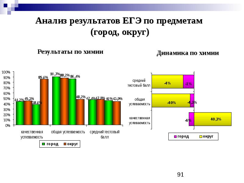 Анализ егэ. Анализ результатов ЕГЭ. Химическая динамика. Результаты анализов. Проблемы низких результатов ЕГЭ.