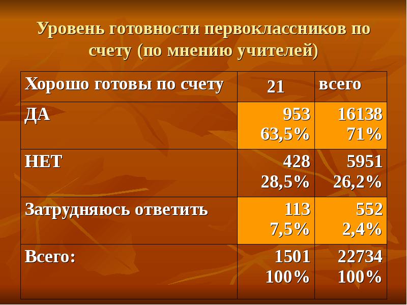 Степень подготовленности. Степень готовности к выпуску. Уровень готовности класса к дальнейшему обучению как считать. Линейка первоклассника для счета.