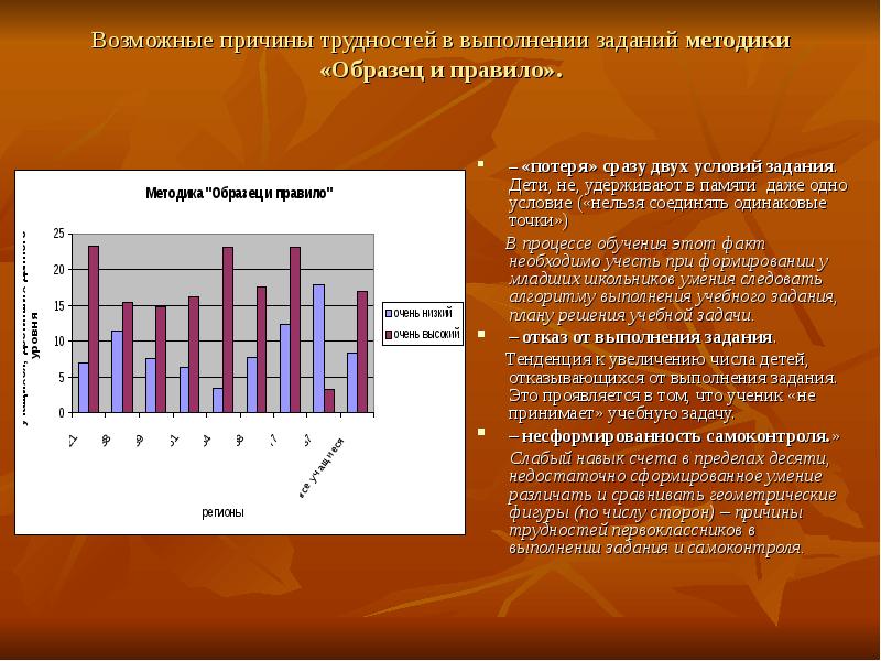 Методика образец. Возможным причинам трудностей в выполнении учащимся задания. Причины затруднений в учебе. Затруднение в выполнении задания. Выполнение задач по методике.