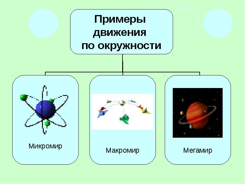 Примеры движения в природе. Движение по окружности примеры. Движение тела по окружности примеры. Примеры движения по окружности примеры. Микромир Макромир и Мегамир.