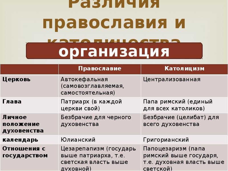 Что общего и каковы различия. Различия между католической и православной Церковью таблица. Католичество и Православие различия. Католическая и православная Церковь различия. Католицизм и Православие различия.