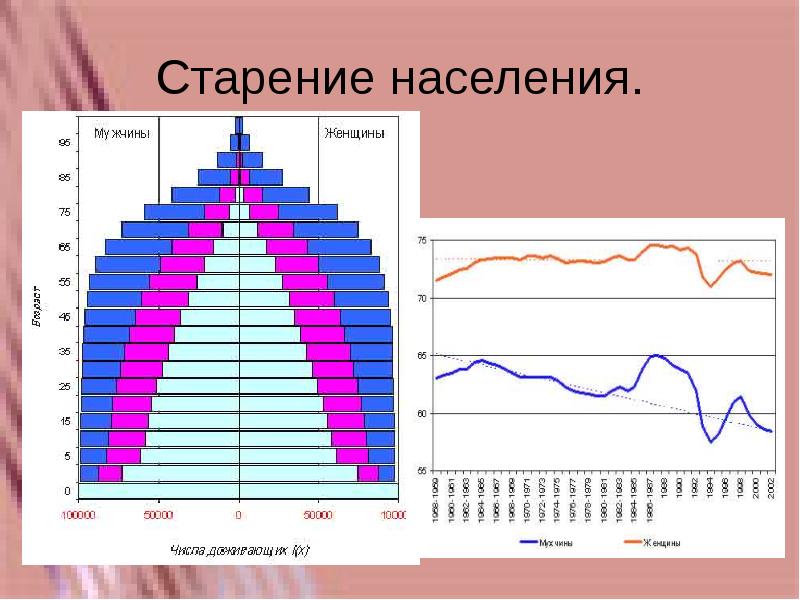 Старение населения. График старения населения. Демографическое старение населения. Диаграммы старения.