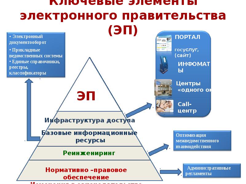 информационная система межведомственного взаимодействия. компоненты электронного правительства. инфраструктура электронного правительства. компоненты электронного правительства это. элементы электронного правительства.