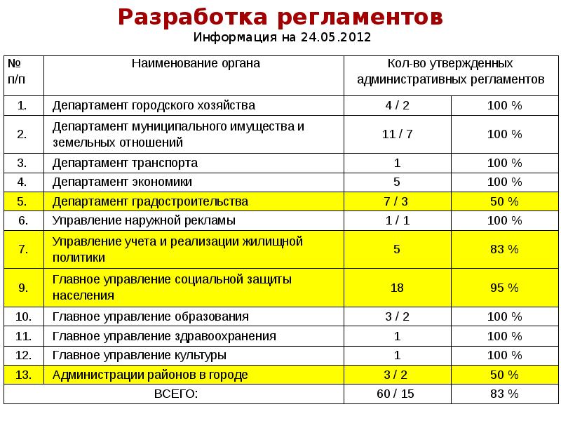 Пример написания регламента образец