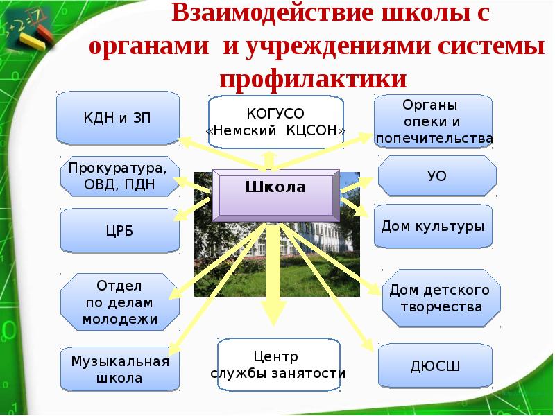 Органы и учреждения системы профилактики