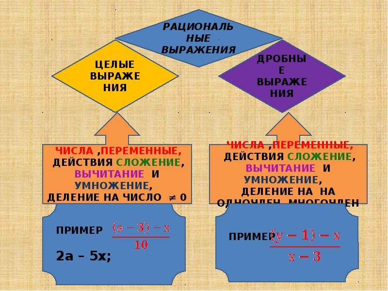 Выбери целые выражения. Деление на переменную.