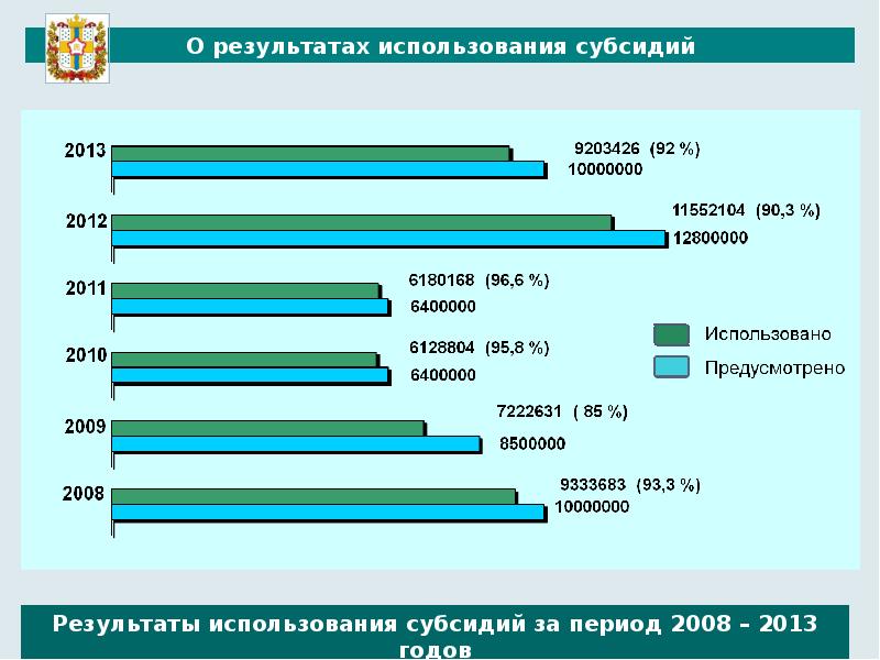 Результат использования. Результат субсидии. Наименование результата использования субсидии. Использование субсидий. Статистика по субсидиям.