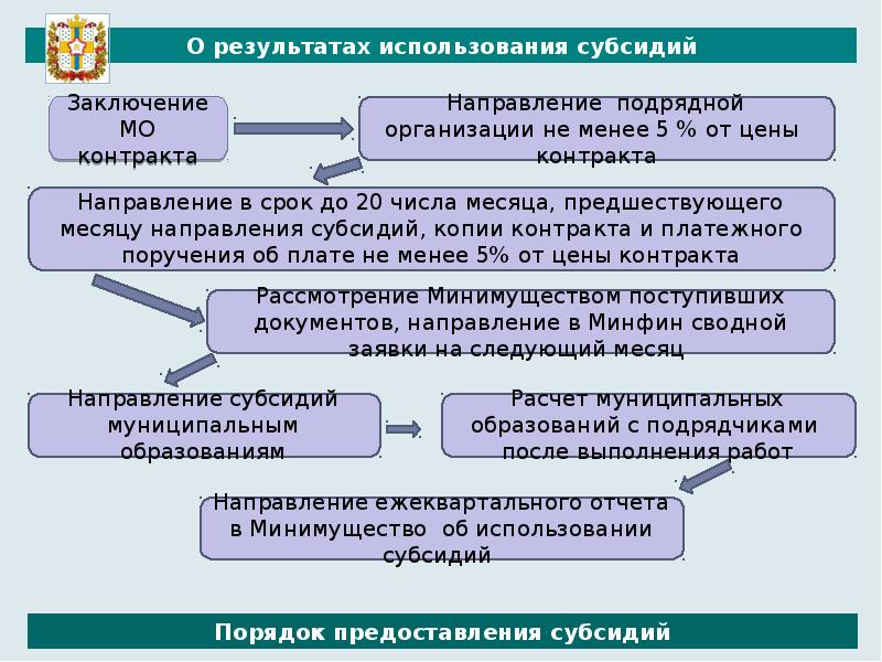 Выводы направления