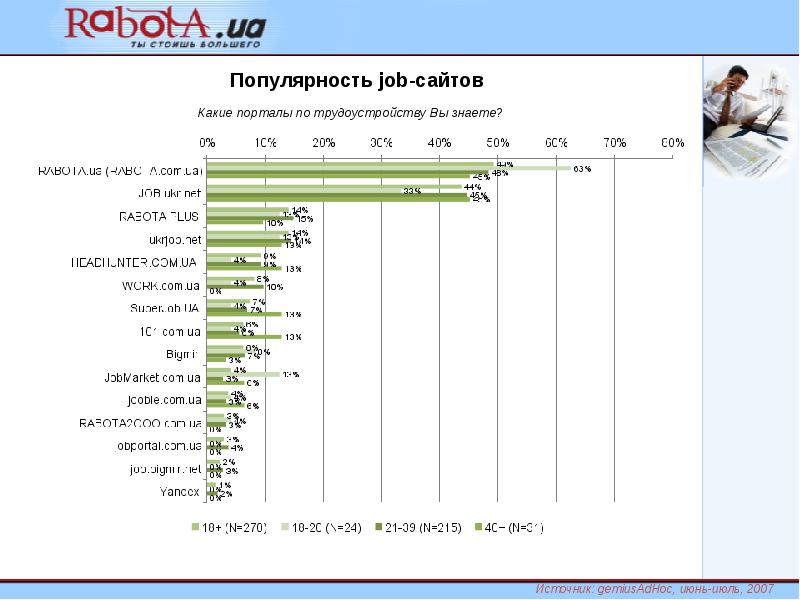 Топ сайтов по работе. Популярность всех сайтов. Find job site.