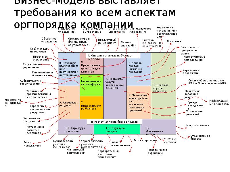 Задачи анализа бизнес модели. Анализ бизнес модели. Бизнес модель презентация. Бизнес модель школы. Направление инноваций для бизнес-модели.