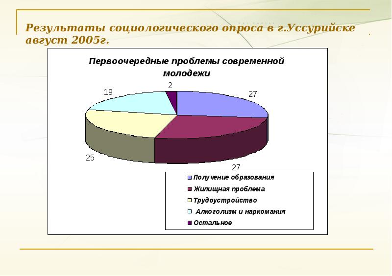 Проблемы социализации молодежи в современном мире проект