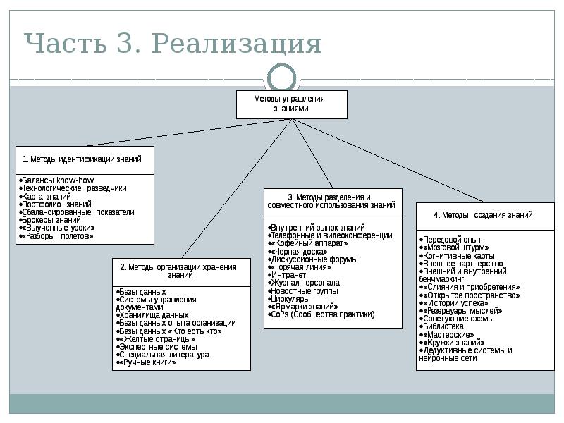 Схема управления знаниями