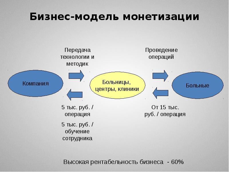 Монетизация проекта это