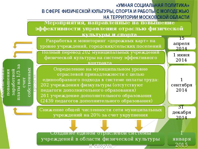 Социальные проекты в сфере спорта