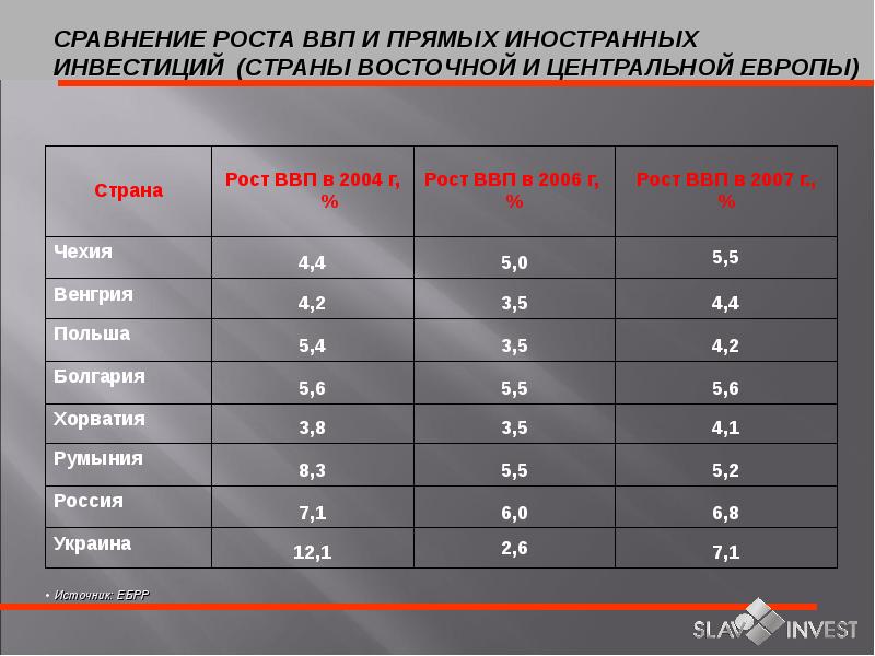 Средний рост политики в