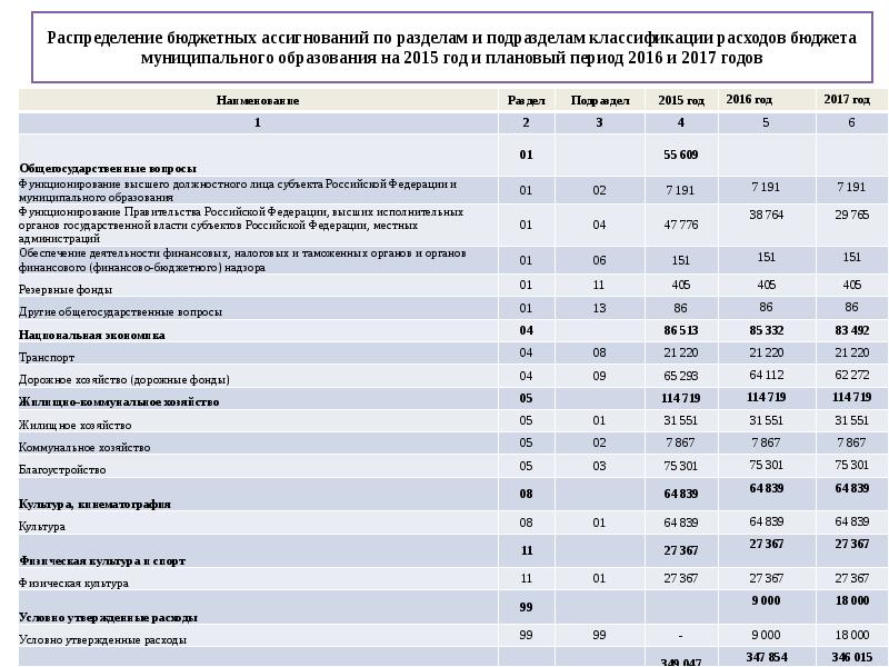 Расходы сельского поселения. Разделы и подразделы классификации расходов бюджетов. Распределение бюджетных ассигнований по разделам. Классификации расходов бюджета муниципального образования. Распределение муниципального бюджета.