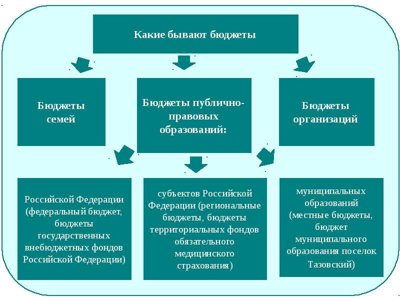 Презентация бюджет образования