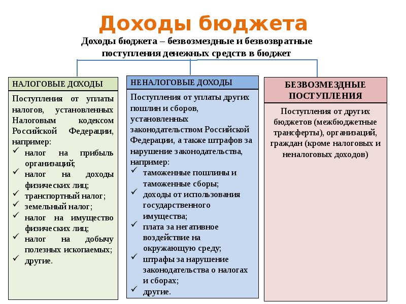 Безвозмездные доходы. Из чего состоят доходы бюджета. Доходы государственного бюджета делятся на. Баланс государственного бюджета. Безвозмездные и безвозвратные доходы бюджета.