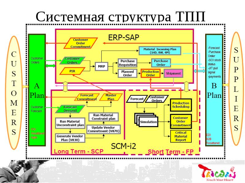 Системная структура. Структура ТПП. Структура торгово промышленной палаты. Организационная структура ТПП.