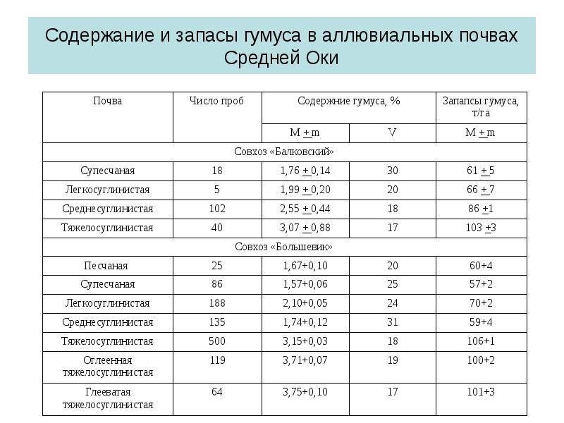 Т содержание. Почвы по содержанию гумуса таблица. Запас гумуса в слое почвы 0-100 см равный 680 т/га. Содержание гумуса в разных почвах. Содержание гумуса в почве таблица.