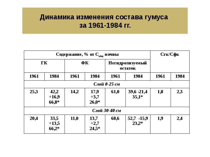 Содержание гумуса в почве в процентах. Почвы по содержанию гумуса. Каким образом и почему изменяется содержание гумуса. Химический состав гумуса. Гумус состоит из.