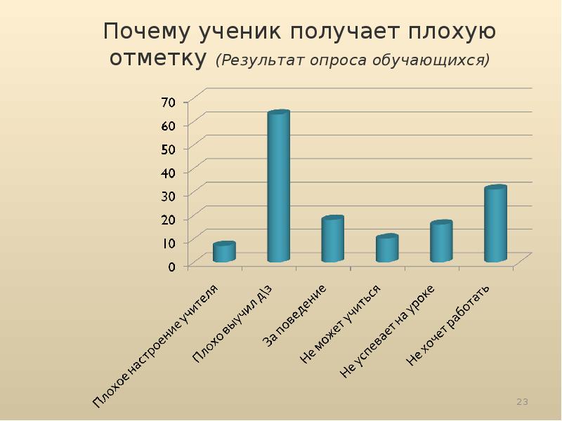 Динамика образовательных результатов. Причины плохих отметок.