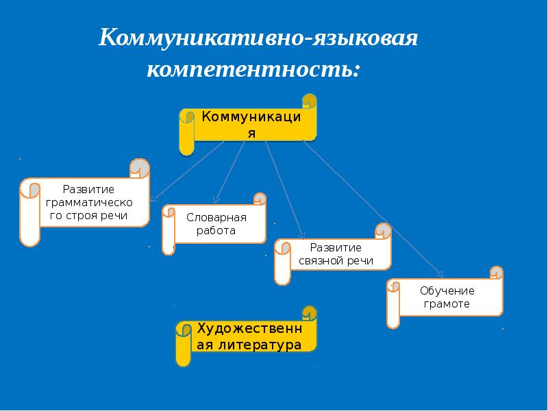 Главным в презентации грамматического материала при коммуникативном обучении является