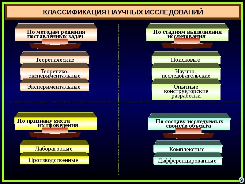 Методы научного исследования презентация