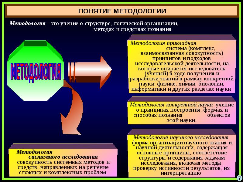 Методология научных исследований презентация